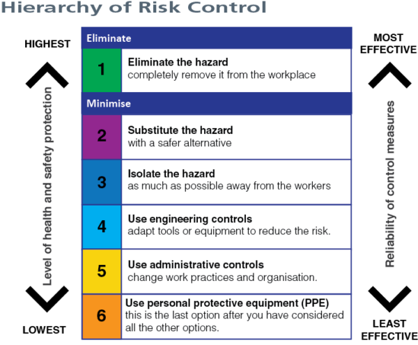 heirarchy-of-controls-whs-matters